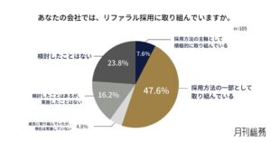 リファラル採用の実施は5割超 定着や相性を実感も配慮に課題 月刊総務調査