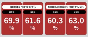 民有地の擁壁箇所を把握できていない自治体部署が約7割 擁壁実態調査