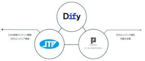 LangGeniusら3社、Difyエンジニア育成と企業のAI内製化支援を開始