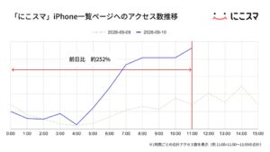 新型発表受け、にこスマのiPhone一覧ページアクセス数が前日比約252%に