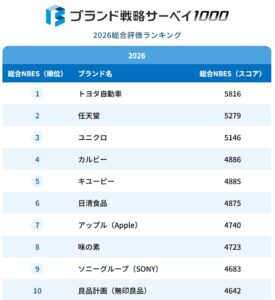日経リサーチ、企業1000社のブランド価値調査を9月10日にリリースへ