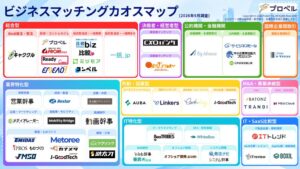 プロベルがビジネスマッチング カオスマップ（2026年版）を公開