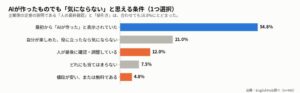 AI制作物が気にならない条件は事前表示が最多の54.8% EnglishHub調査