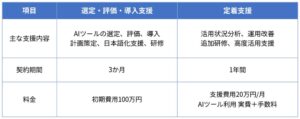アウンコンサルティング、業界特化型AIの導入支援サービス AIシフト を開始