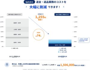 ドゥファイン、QUOカードPay活用の返品・返金代行BPOサービスをリリース