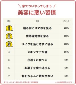 家でやってしまう美容に悪い習慣、最多は寝る前スマホ　女性500人調査