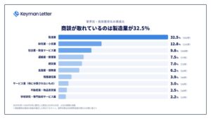 商談獲得先は製造業が32.5％で最多 Keyman Letter利用データ分析