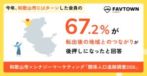 FAVTOWN会員の和歌山市UIターン者の67.2％が後押しを実感