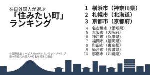 在日外国人の住みたい町調査で横浜市が総合1位に　レミットリー発表