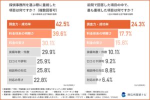 探偵事務所選びで重視は調査力　cielo azulが費用実態を調査