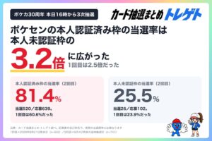 ポケカ30th抽選で本人認証済みの当選率最大81.4% トレカプロ調査
