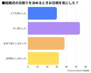 結婚式のお日柄を意識した花嫁は54.5％、理由は家族・親族が最多 プラコレ調査