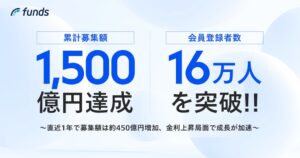 ファンズのFunds、累計募集額1,500億円と会員数16万人を突破