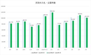 2026年7月の入札公募件数は101,410件　予定情報は前月比187.8％