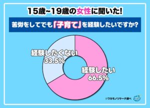 15〜19歳の若者女性の66.5％が子育てを経験したいと回答 ワカモノリサーチ調査
