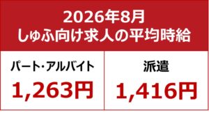 2026年8月のパート平均時給は1263円 しゅふＪＯＢ調査