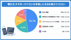 壊れたスマホやパソコンの処分方法は廃棄が半数超 買取バリューが調査