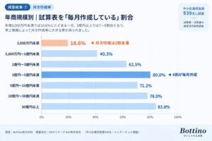試算表の毎月作成は年商3,000万円未満で18.6％、3億～5億円で80.0％