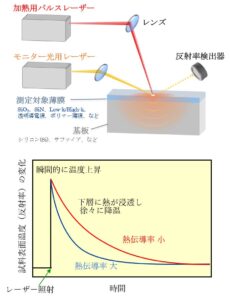 東レリサーチセンター、ナノ薄膜の熱特性を定量評価するTDTR受託分析を開始