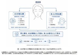AIによる顔画像解析で、顔に現れるサインと体内・心身状態との関連を確認