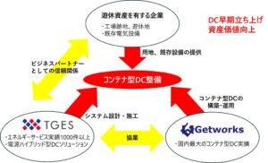 TGESとゲットワークス、遊休資産活用のコンテナ型DC事業化へ向け業務提携