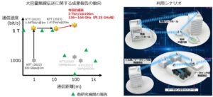 NTT、サブテラヘルツ帯で世界最高速の毎秒2テラビット無線伝送に成功