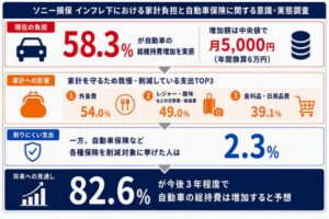 車の維持費増加を約6割が実感　増加額は月5000円　ソニー損保調査