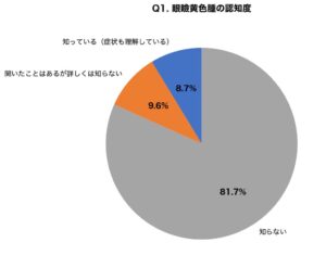 まぶたの眼瞼黄色腫の認知度は18.3% アイシークリニックが意識調査