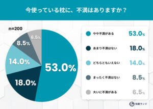 枕への不満は約6割 買い替えずタオル敷くなどの自己流調整が最多 快眠ランド調査