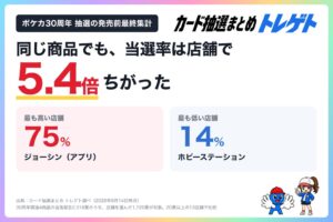 ポケカ30周年抽選の当選率に店舗で5.4倍の差 トレゲトが2,318票を集計