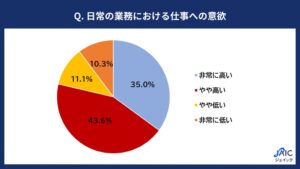 20代正社員の「モチベーション低下と回復の実態」を調査