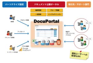 サイバーテック、DocuPortal Version2.0を2026年10月に提供へ