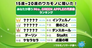 若者が選ぶMrs. GREEN APPLE代表曲調査、1位は青と夏に