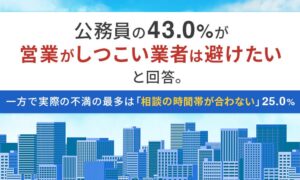 公務員の不動産投資、業者選びの決め手は担当者の対応が42.0％で最多