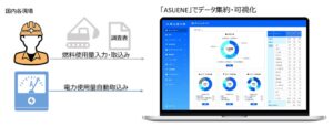 大林組が国内全ての建設現場にASUENEを導入 CO2排出量を一元管理