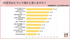 内定式は入社意思を固める場が43.2%で最多 学情が2027年卒生調査