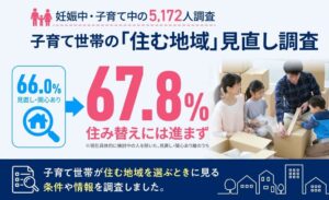 赤ちゃん本舗の調査で子育て世帯の66.0％が住む地域を見直した経験や関心