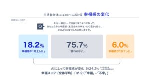 NECがAIと生活者の幸福感に関する調査結果を公開 利用量より使い方が影響か