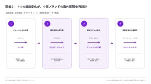 A.T. カーニー 中国ブランドの海外認知獲得期間が3から5年に短縮と分析