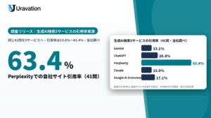 Uravation、生成AI検索5サービスの引用率を実測　13.0%〜63.4%に