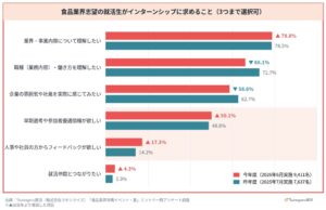 マキシマイズ、食品業界志望の就活生向け合説を10月開催へ　調査では半数が優遇希望