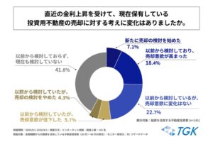金利上昇局面で不動産投資家の4割が購入前向き、売却本格検討は4.0%が節目に