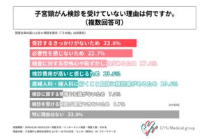 子宮頸がん検診未受診の20代～30代女性の6割以上が原因知らず 雄秀会調査