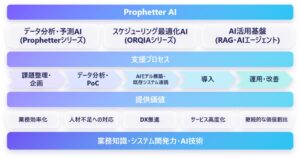 ニーズウェル、AIブランドProphetter AIを確立　ORQIA展開へ