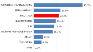 夏の冷房による不調調査で心地よい設定温度や冷え対策に男女差 コラントッテ調べ