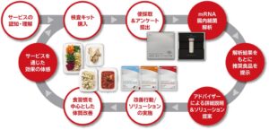 江崎グリコ、日本初とするmRNA健康支援サービスを9月14日に開始へ