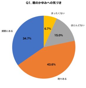 親のかゆみに気づく子どもは78.3パーセントも受診を促したのは23.7パーセント