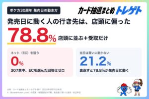 ポケカ30周年商品の発売日動向、約8割が店頭へ向かう意向　トレカプロ調査