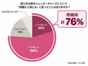 理工系の性別格差を76％が問題視　女子保護者の意識調査をGriteenが発表