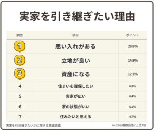 実家を引き継ぎたい人は47.2％ 理由最多は思い入れがある 家がほしい調査